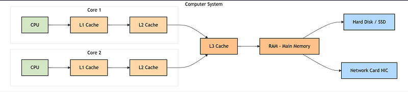 fig1: CPU cache hierarchy