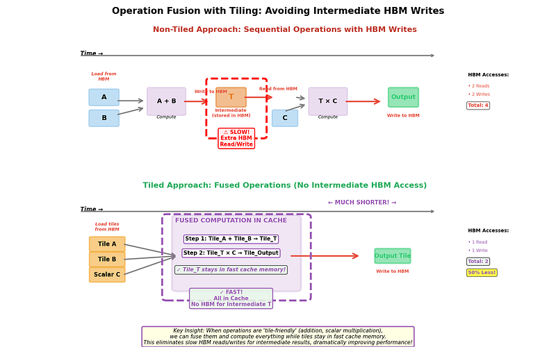 fig 11: Operation fusion with Tiling