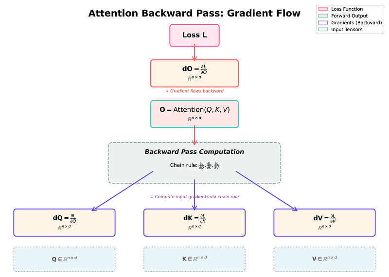 fig 16: Backward Pass though attention. Image by author