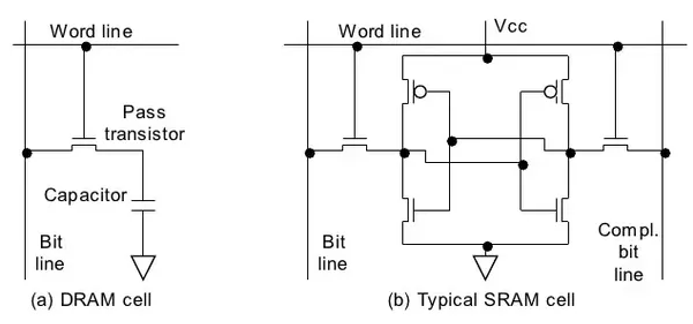 fig2: DRAM and SRAM