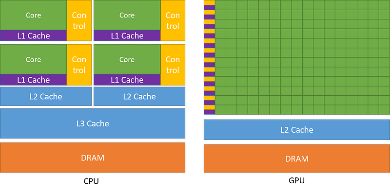 fig4: source: https://docs.nvidia.com/cuda/cuda-programming-guide/01-introduction/introduction.html