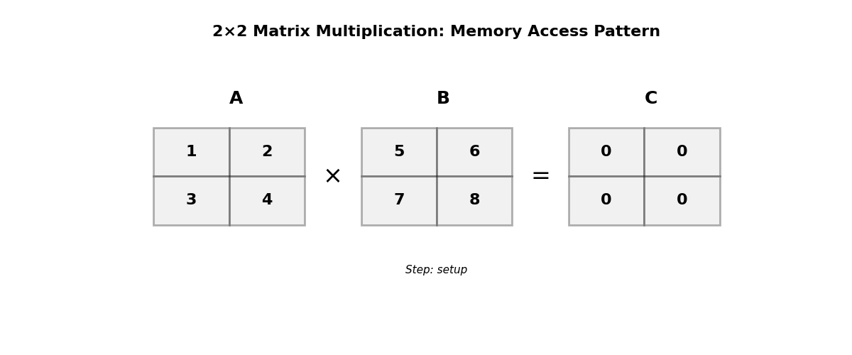 fig 7: matrix multiplication pattern for 2x2 matrix