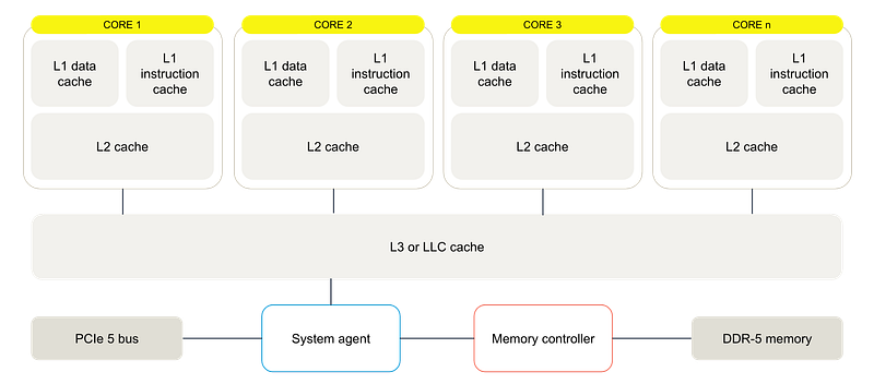 CPU architecture. source: CPU vs GPU: What’s best for Machine Learning? | Aerospike