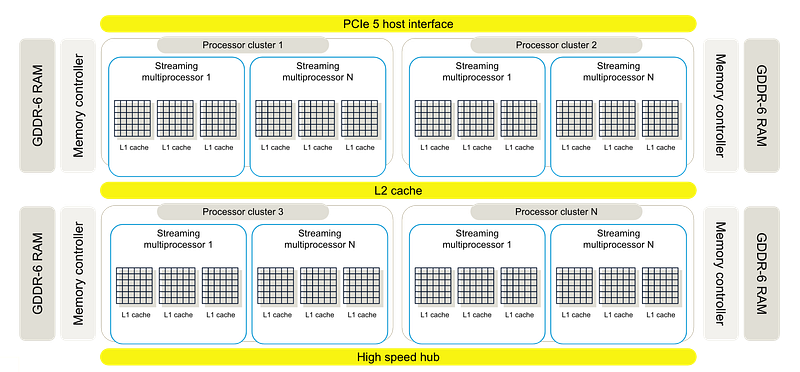 GPU architecture source: CPU vs GPU: What’s best for Machine Learning? | Aerospike