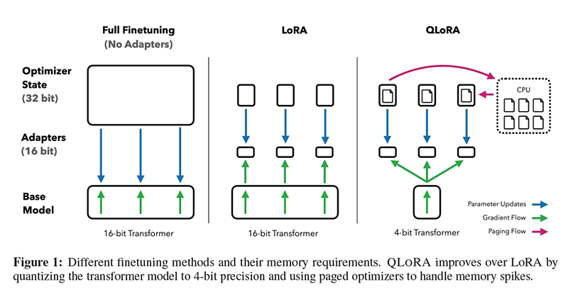 Image source QLoRA paper