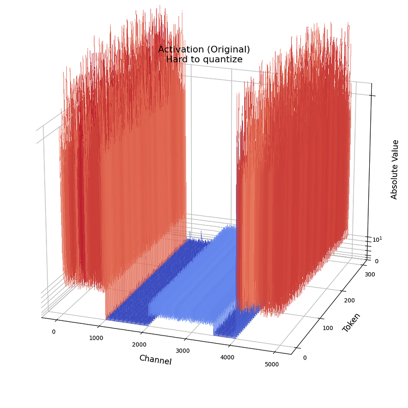 Outliers in activations