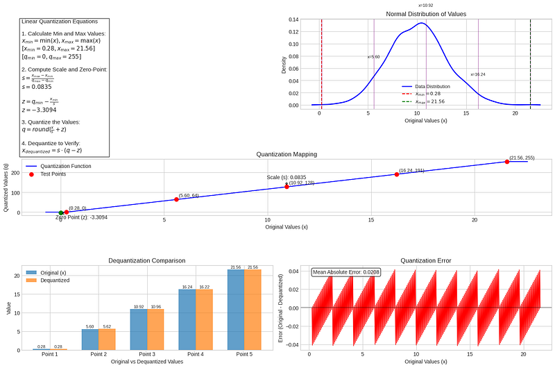 showcasing linear quantization with z and s values