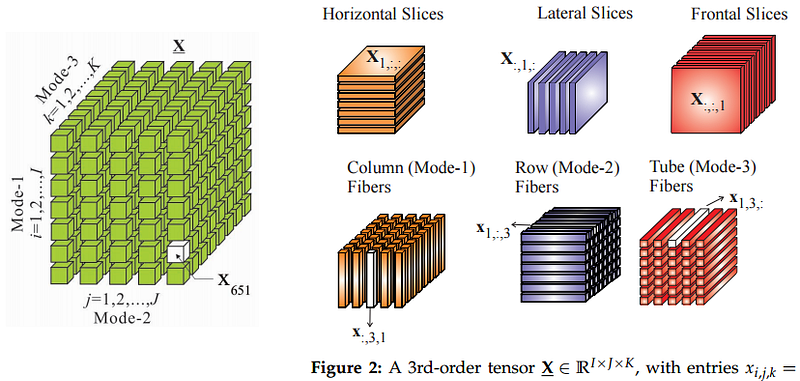 Tensors. source: machine learning — Why the sudden fascination with tensors? — Cross Validated