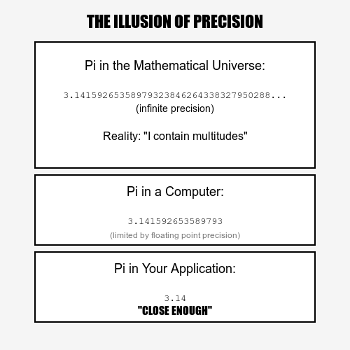 The illusion of exactness