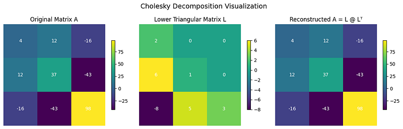 cholesky decomposition | image by author