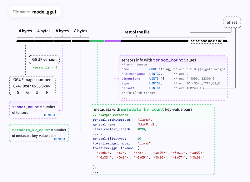 gguf file | source: GGUF