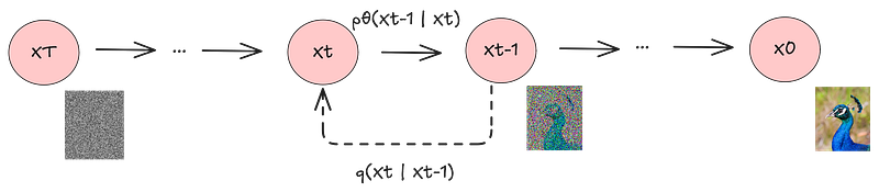 Graphical model as in the DDPM paper