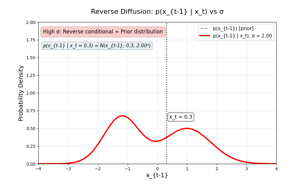 reverse diffusion is gaussian!